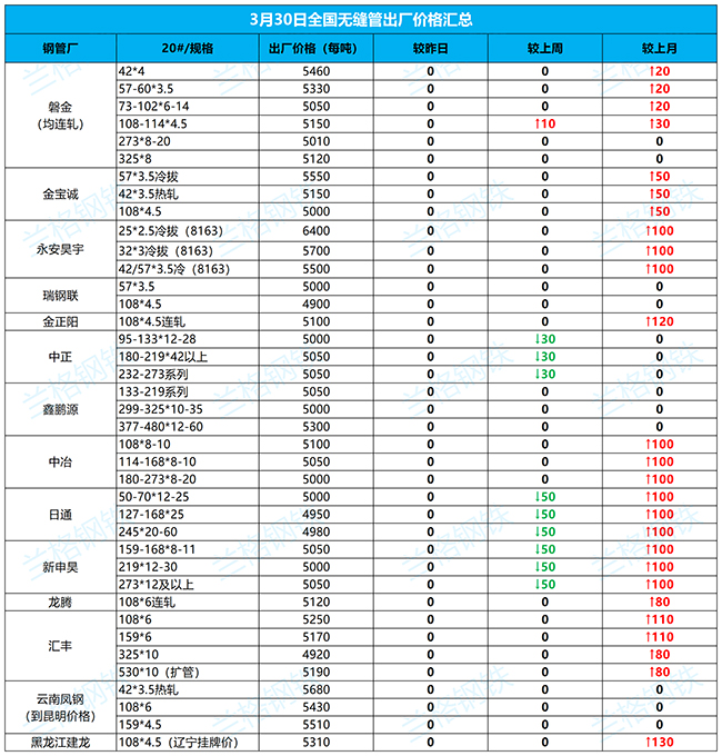 咸阳无缝钢管3月30日全国厂家价格汇总